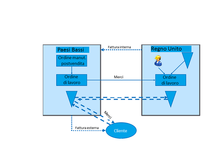 Procedure relative agli ordini di manutenzione postvendita Tariffe commerciali interne Panoramica Per la determinazione dei prezzi interni, è possibile utilizzare i prezzi commerciali per il