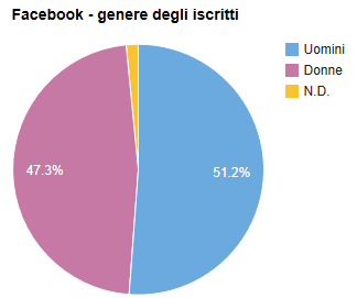 17 milioni di utenti vi accedono ogni giorno, oltre 15 milioni vi