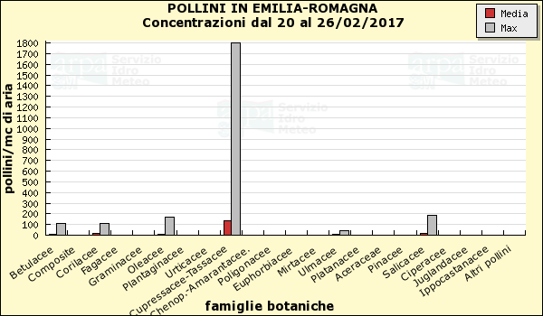 situazione e previsione in Emilia-Romagna -Dati di concentrazione: Monitoraggio giornaliero Riepilogo regionale -Informazioni utili Maggiori informazioni Sito