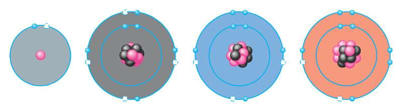 La configurazione elettronica di un atomo ne determina le proprietà chimiche Gli elettroni in un atomo si dispongono in gusci elettronici che possono contenere numeri diversi di elettroni.