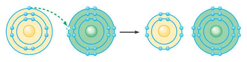 I legami ionici sono interazioni che si stabiliscono tra ioni di carica opposta Quando gli atomi cedono o ricevono elettroni si creano atomi carichi