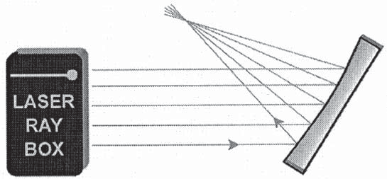 E4a Riflessione su specchio convesso Fasci luminosi paralleli all'asse ottico (U17300) I raggi riflessi sembrano partire da un punto dietro lo specchio.