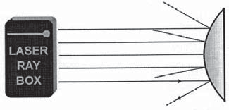 Il raggio di curvatura può essere calcolato con la formula r f = 2 La distanza VS è il doppio della distanza VF.