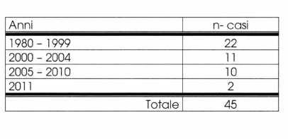 Numero di casi di tumori naso sinusali osservati nel territorio dell ASL 2 di Lucca nel periodo 1980 2011 1980-1999: dati provenienti da studio caso controllo 2000-2004: dati provenienti