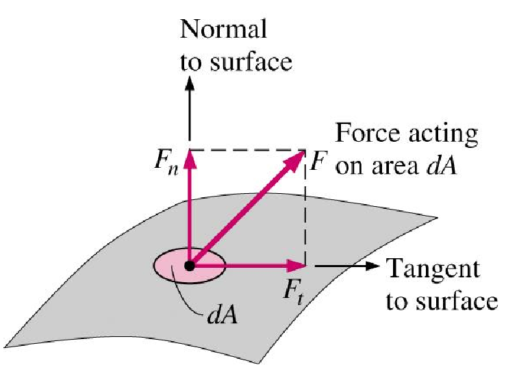 Sforzi normali e di taglio La tensione è una grandezza vettoriale definita come una forza per unità di superficie La componente normale della