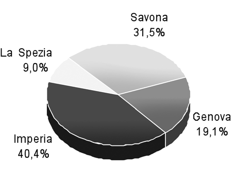 L agricoltura in Liguria: dati di scenario Le aziende agricole Secondo i dati Istat per l anno 2007, il numero di aziende agricole in Liguria è di 20.