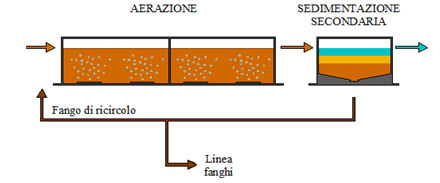 27,28/10/2016 PALERMO Progressi della tecnologia Evoluzione delle tipologie di contaminanti Efficienze di rimozione e recupero di risorsa idrica Complessità della rimozione Aree di impronta e