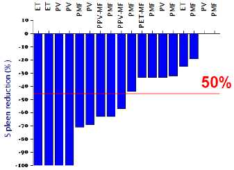 9/18 pts (50%): riduzione palp. 50%.