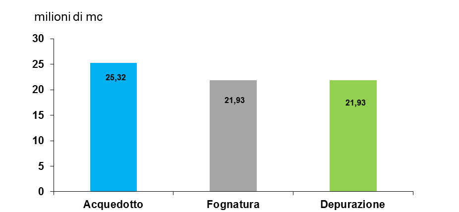 Il ruolo di Gestore ha posto in capo ad Idroservice le obbligazioni di servizio riassunte, negli elementi principali, nei seguenti punti: - gestione del Ciclo Attivo, inteso come l insieme delle