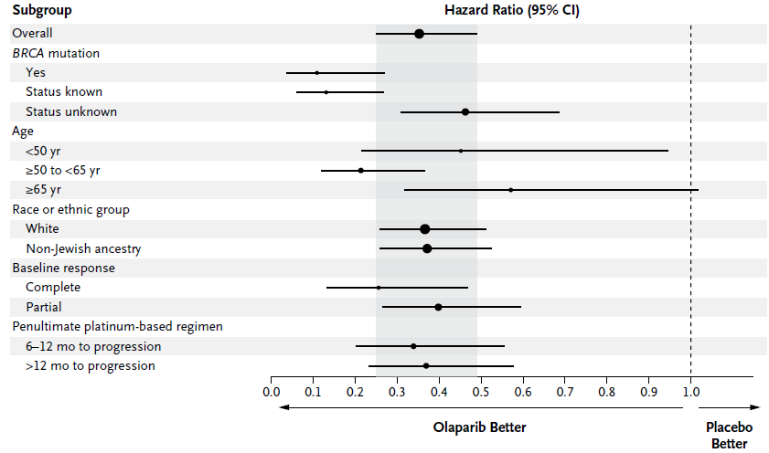 Subgroup analyses of PFS showed that, regardless of subgroup, patients in the olaparib group had a lower risk of progression