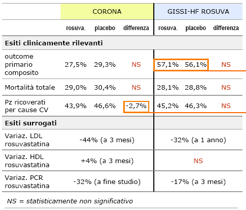 Risultati CORONA e GISSI-HF (rosuvastatina) La maggior frequenza di eventi nello studio GISSI-HF è dovuta alla differenza nell outcome