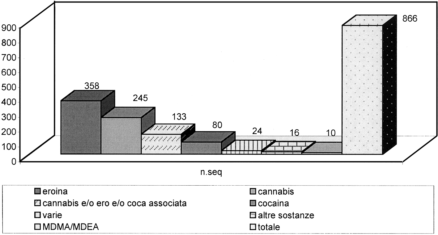 Vi è da aggiungere che, per quanto la situazione piacentina, anche se vi è uno spostamento verso cocaina e Cannabis che si fa più marcato negli anni successivi al 1996, l eroina resta sempre una