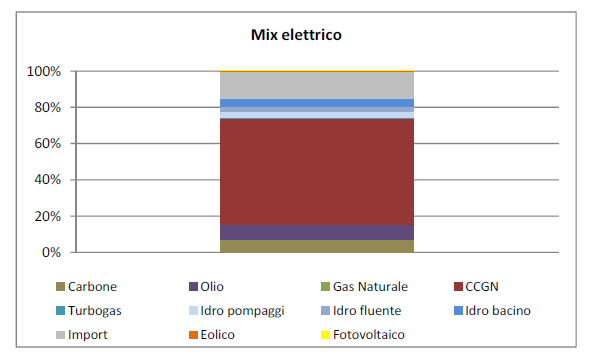 VALUTAZIONI DI SOSTENIBILITÀ RISULTATI LCA EV Life Cycle Impact Assessment: confronto