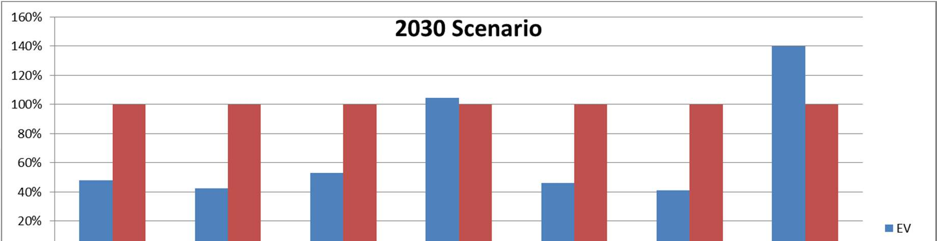 VALUTAZIONI DI SOSTENIBILITÀ RISULTATI LCA