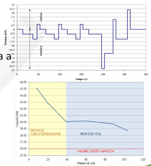 Attività RSE Studi sulle batterie Tecnologia Prove di caratterizzazione di base Misurazione parametri caratteristici delle tecnologie al variare