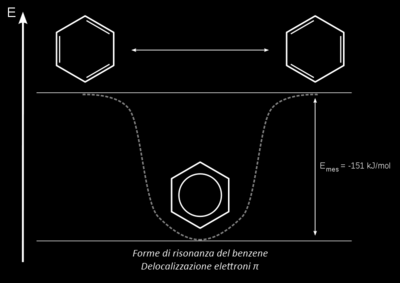 Se il benzene fosse una molecola ciclica con tre doppi legami non coniugati (un cicloesatriene non coniugato) il suo calore di idrogenazione dovrebbe essere il triplo di quello del cicloesene cioè