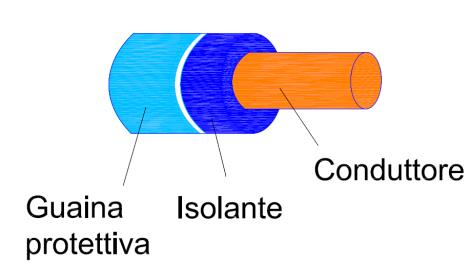 4. Protezione Quando il conduttore ha una protezione supplementare sopra l isolante, quest'ultimo viene chiamato rivestimento, o armatura.