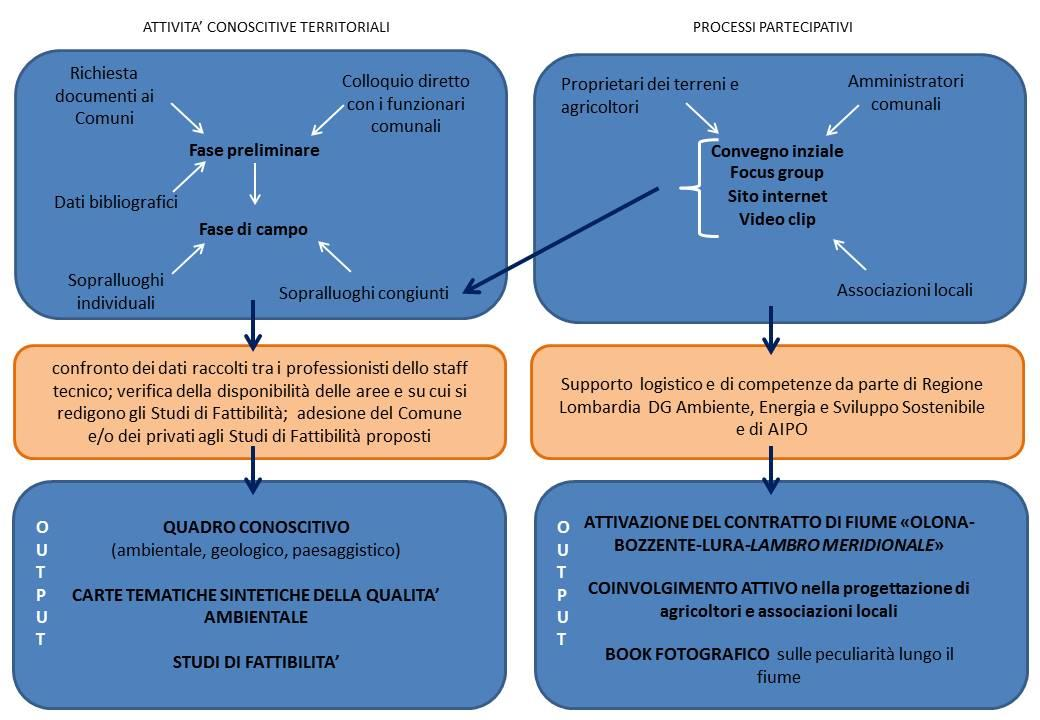 Sarà così possibile sviluppare un corridoio fluviale di rete ecologica che abbia come fondamenti il ripristino di singole stepping stones e la realizzazione di un corridoio diffuso.