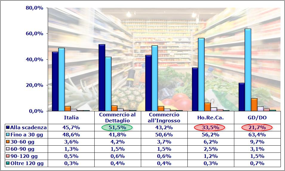 Trend di settore nel mercato dei Beni di Largo Consumo GD/DO: solo un impresa su cinque paga puntualmente i partner commerciali La situazione più critica nel Sud e Isole e nei comparti Ho.Re.Ca.