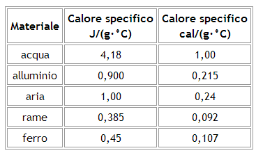 Il calore specifico (la quantità di calore assorbita da un grammo di una certa sostanza durante l aumento di temperatura di 1 C ) dell acqua è 1(cal/g C).