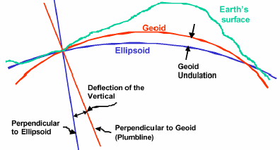 Rappresentazione approssimata SUPERFICI TOPOGRAFICA, GEOIDICA ED ELLISSOIDICA La normale (perpendicolare) al geoide, coincidente con la direzione del filo a piombo, non necessariamente coincide con