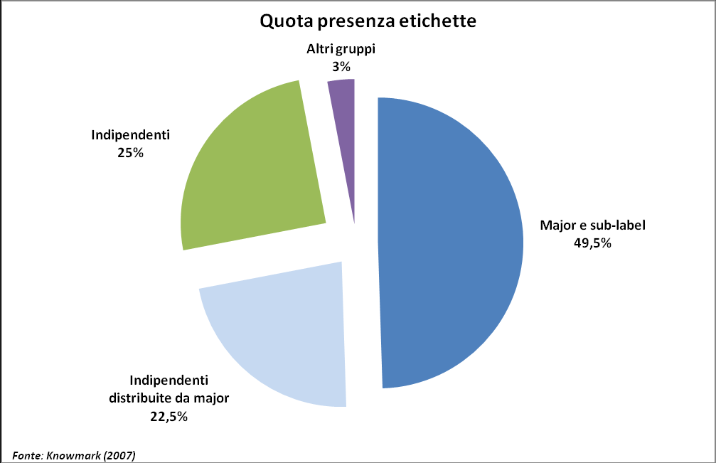 2) Quota presenza etichette In questa sezione è stata misurata la presenza di etichette discografiche utilizzando la classificazione ricorrente tra major e indipendenti.