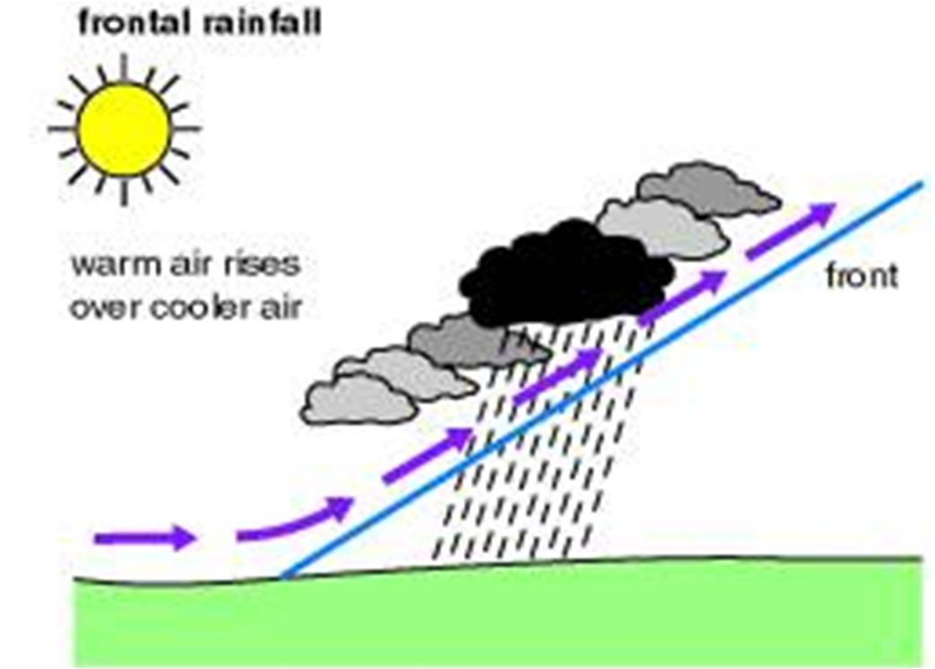 La Pioggia La pioggia è precipitazione dell acqua in forma liquida Il vapore acqueo viene portato verso l'alto da correnti ascendenti; salendo, l'aria si raffredda e raggiunge la saturazione