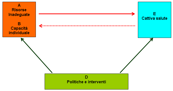 Meccanismo diretto di trasmissione delle disuguaglianze Disuguaglianze sociali Disuguaglianze di salute Politiche per