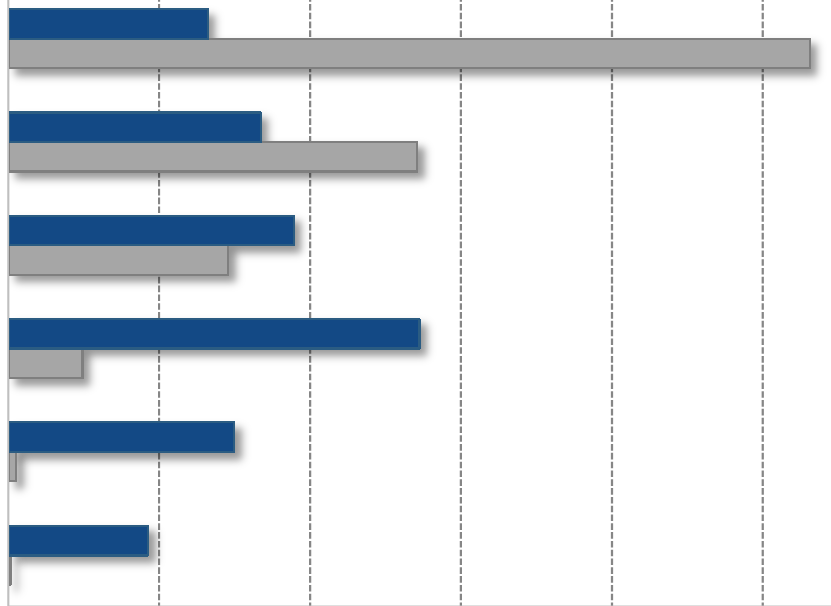 Analizzare la percezioni degli allevatori italiani in merito ai possibili scenari futuri dimensione Classi di capi 20-49 13% 239