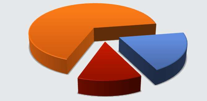 78% formaggi 38% altri 20% latte alimentare 2% altri