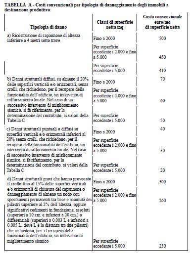 Contributo per capannoni Non è indicato un livello operativo vero e proprio Si identificano le