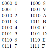 Da binario a esadecimale Una cifra esadecimale corrisponde a 4 bit Si possono rappresentare numeri binari lunghi con poche cifre (1/4) La conversione da