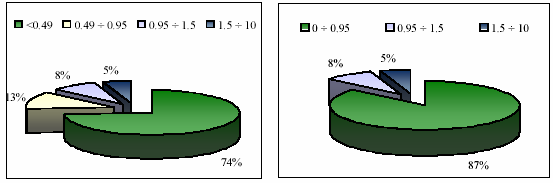 La legislazione italiana con il Decreto Ministeriale del 25/11/1994 fissa in 1 ng/m 3, espresso come media annuale della concentrazione di Benzo[a]pirene, l obiettivo di qualità dell aria per gli IPA