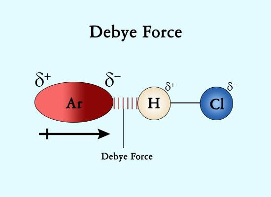 I legami che formano le molecole Forza dipolo permanente-dipolo indotto (o forza di Debye) Le forze di Debye sono forze intermolecolari, risultato dell'interazione tra un dipolo permanente e un