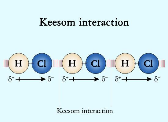 I legami che formano le molecole forza dipolo permanente-dipolo permanente (o forza di Keesom) Le forze di Keesom (anche dette interazioni dipolo-dipolo) sono forze attrattive che si hanno quando