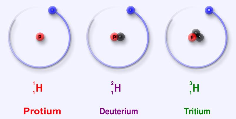 Atomi che appartengono allo stesso elemento ma con un diverso numero di neutroni (i.e. uguale valore di Z e diverso valore di A) sono detti isotopi.