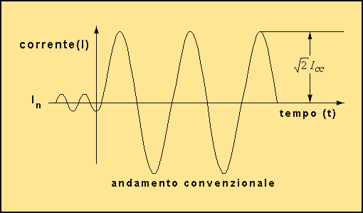 contatto del punto di guasto (generalmente lo scopo consiste nel determinare il valore più elevato della corrente di corto circuito e quindi si può considerare la situazione più gravosa), dipende dai