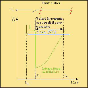 Fig. 12.10 - Confronto tra l energia specifica passante attraverso un interruttore automatico e quella sopportabile da un cavo in condizioni adiabatiche.