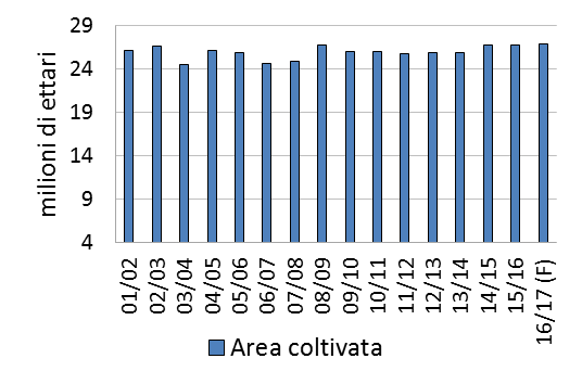 Frumento : evoluzione fondamentali EU28 Fonte: elaborazioni Areté su dati USDA 10 Produzione 16/17: 148 milioni di tonnellate (-8% rispetto a