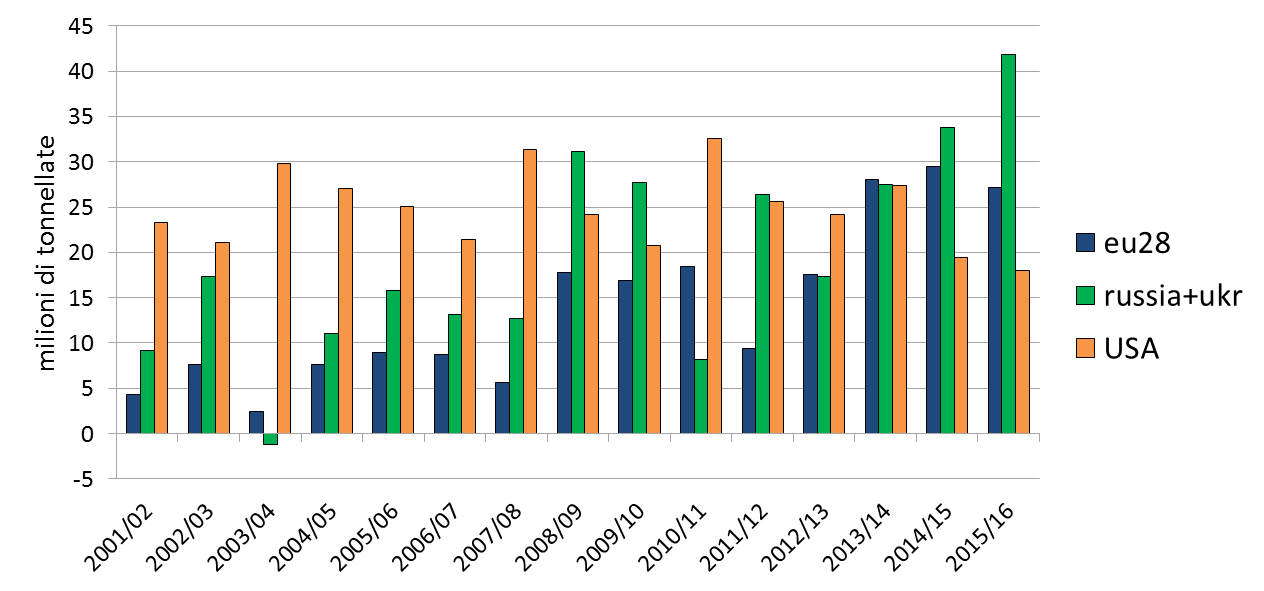 aumento ma previsto in calo nel 16/17 a causa di