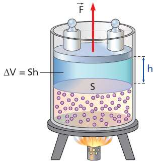 5 Quando un fluido omogeneo, che si trova in uno stato individuato da certi valori p e V della sua pressione e volume, subisce una trasformazione tale che il suo volume varia di V, esso compie un