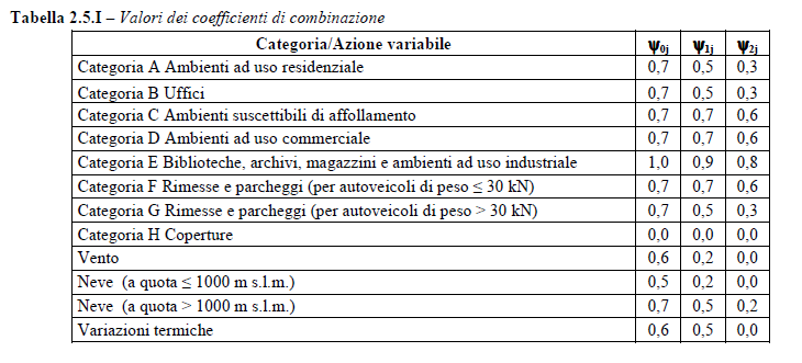 Per la valutazione delle azioni di progetto, ipotizzando che la struttura abbia una bassa capacità di dissipazione energetica nella categoria pannelli di parete incollati con diaframmi incollati,