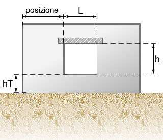 H = altezza del setto Xg, Yg = coordinate del baricentro del setto rispetto all origine del sistema di riferimento kx, ky = rigidezze del setto lungo le direzioni x e y degli assi globali Baricentro