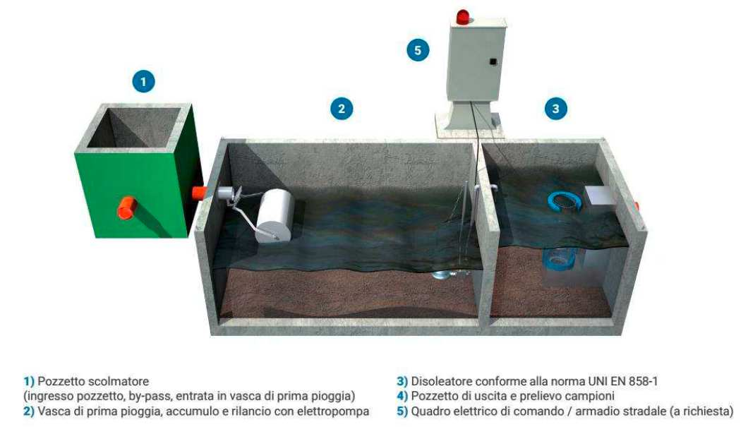 6. DIMENSIONAMENTO SISTEMA DI DEPURAZIONE Le acque di prima pioggia sono assoggettate a processi depurativi di tipo fisico.