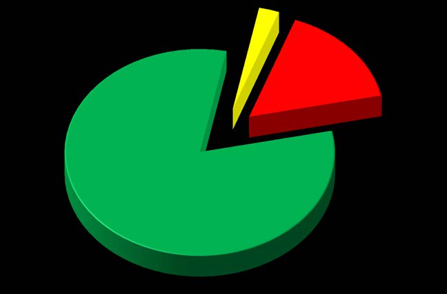 Graf. 9 Distribuzione percentuale dei progetti di legge per soggetto proponente 2% 16% GIUNTA REGIONALE CONSIGLIERI INIZIATIVA POPOLARE 82% Il grafico non soltanto illustra il volume dell iniziativa