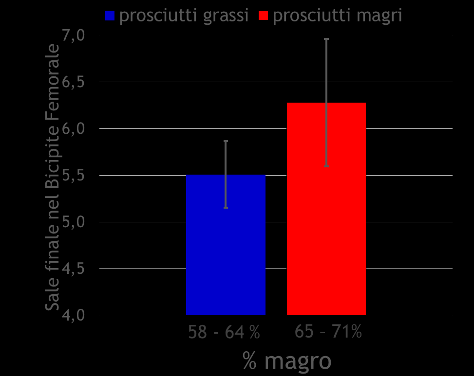 mesi) Peso prosciutti