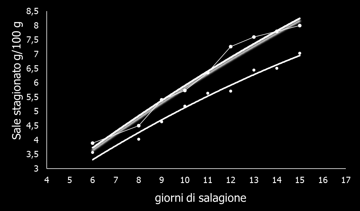 ridotto GRASSI Valori