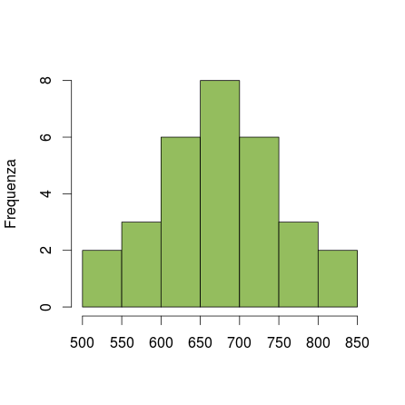 2000 6 / (30*50) = 0.0040 650-700 8 8 / 30 = 0.2667 8 / (30*50) = 0.0053 700-750 6 6 / 30 = 0.2000 6 / (30*50) = 0.0040 750-800 3 3 / 30 = 0.000 3 / (30*50) = 0.0020 Università di Cag