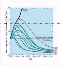 Scenari di stabilizzazione La stabilizzazione delle concentrazioni di CO 2 in atmosfera richiede che i livelli di