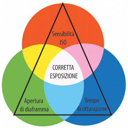 L'ESPOSIZIONE PARTE 2 E' LA REGISTRAZIODELLA LUMINOSITA' DELLA SCENA DA